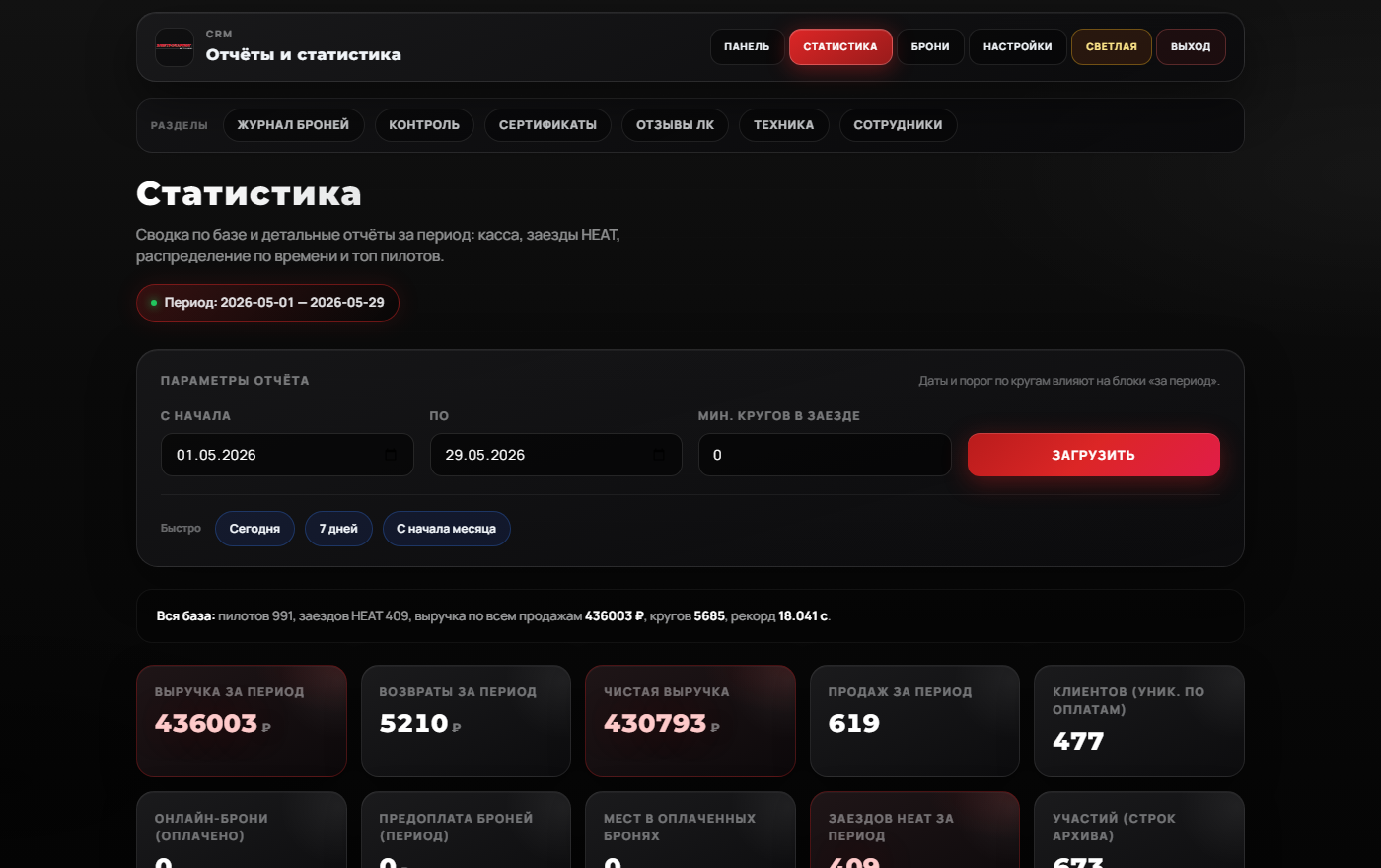Статистика — KPI за период