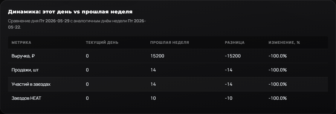 Статистика — динамика дня